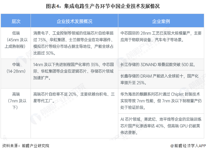 图表4：集成电路生产各环节中国企业技术发展情况