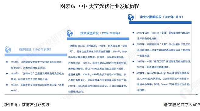 图表6：中国太空光伏行业发展历程