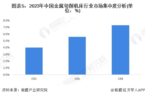 图表5：2023年中国金属切削机床行业市场集中度分析(单位：%)