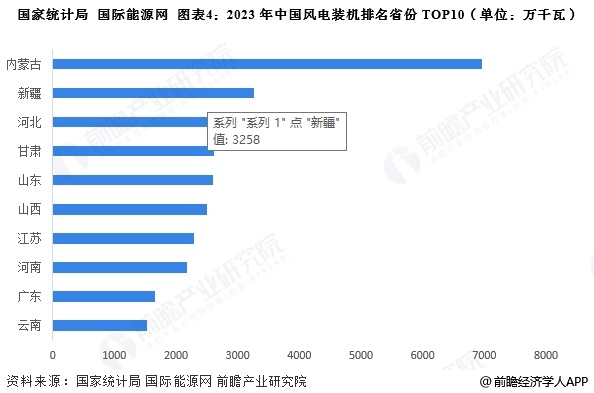 图表4：2023年中国风电装机排名省份TOP10(单位：万千瓦)