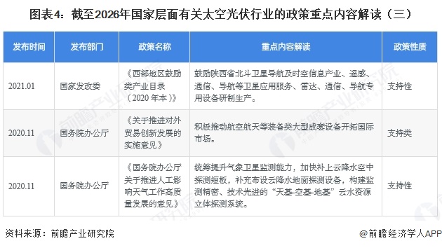 图表4：截至2026年国家层面有关太空光伏行业的政策重点内容解读（三）