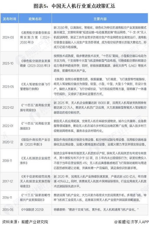 图表5：中国无人机行业重点政策汇总