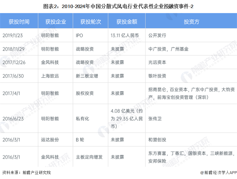 图表2：2010-2024年中国分散式风电行业代表性企业投融资事件-2