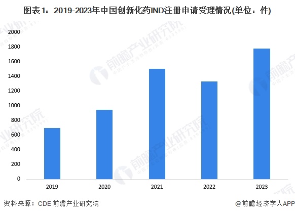 图表1：2019-2023年中国创新化药IND注册申请受理情况(单位：件)