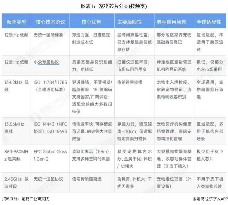 图表1：宠物芯片分类(按频率)