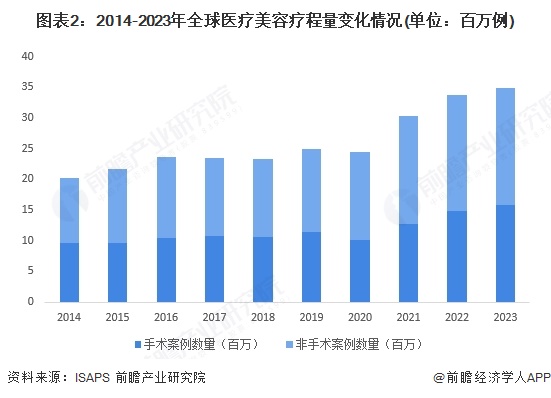 图表2：2014-2023年全球医疗美容疗程量变化情况(单位：百万例)