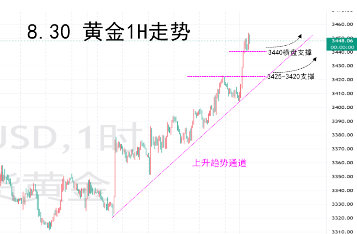 8.30 黄金1H走势.png