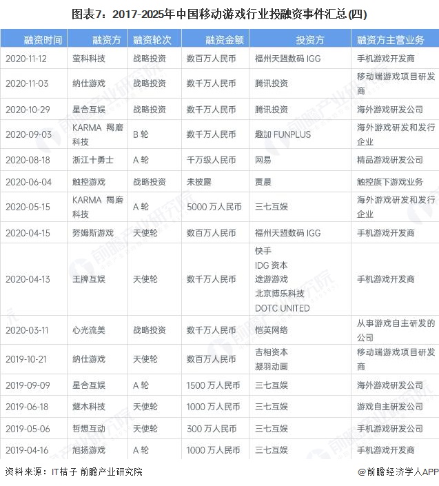 图表7：2017-2025年中国移动游戏行业投融资事件汇总(四)