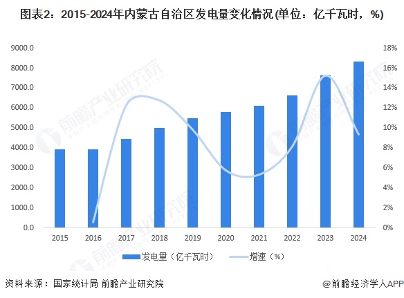 图表2：2015-2024年内蒙古自治区发电量变化情况(单位：亿千瓦时，%)