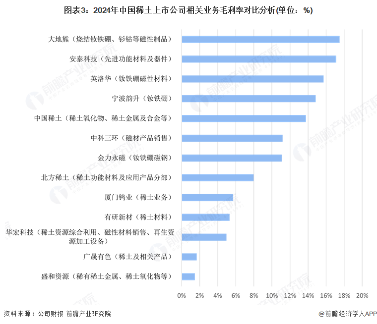 图表3：2024年中国稀土上市公司相关业务毛利率对比分析(单位：%)