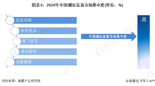 图表4：2024年中国潮玩盲盒市场集中度(单位：%)