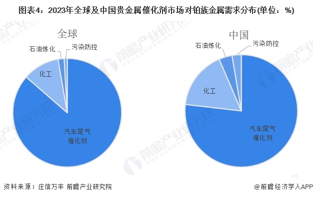 图表4：2023年全球及中国贵金属催化剂市场对铂族金属需求分布(单位：%)