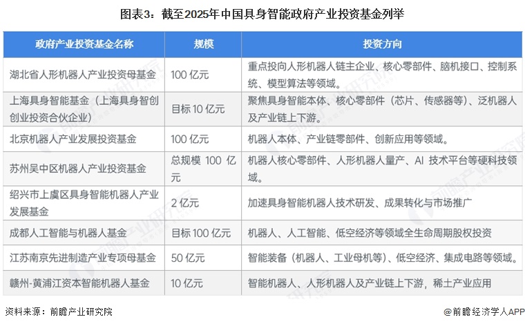 图表3：截至2025年中国具身智能政府产业投资基金列举
