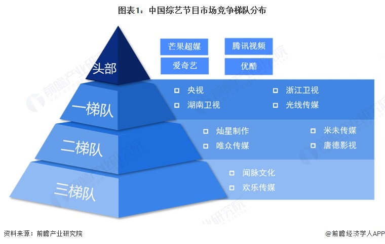 图表1：中国综艺节目市场竞争梯队分布  