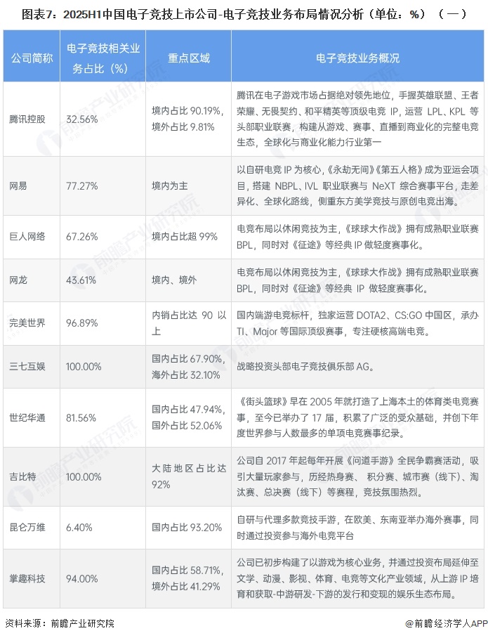 图表7：2025H1中国电子竞技上市公司-电子竞技业务布局情况分析（单位：%）（一）
