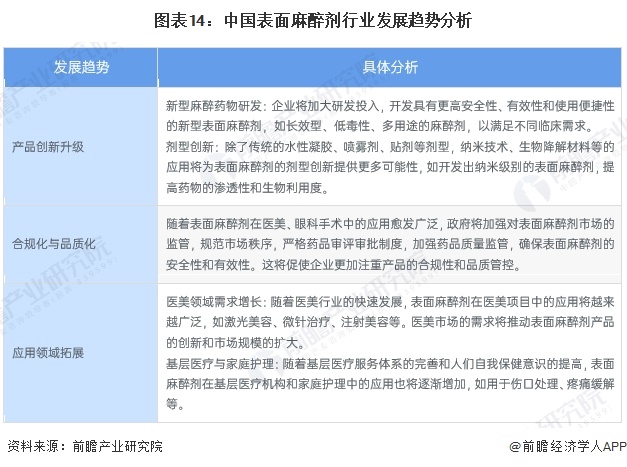 图表14：中国表面麻醉剂行业发展趋势分析