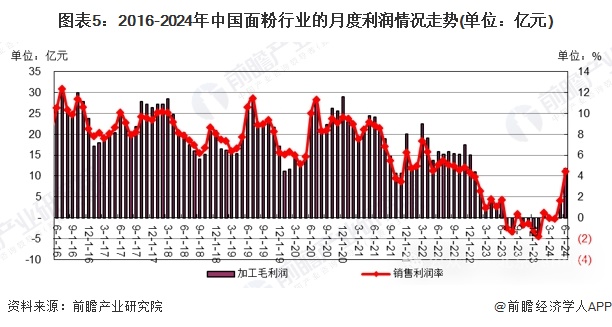 图表5：2016-2024年中国面粉行业的月度利润情况走势(单位：亿元)