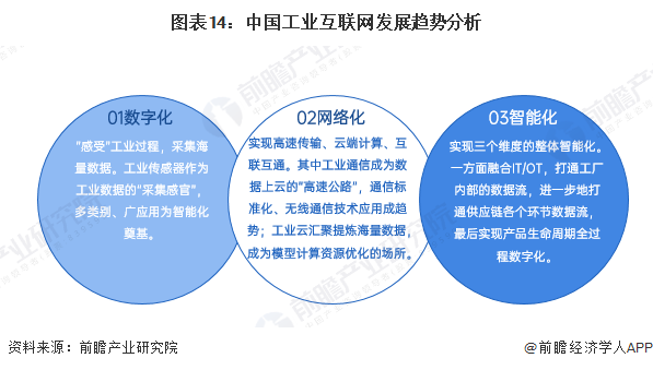 图表14：中国工业互联网发展趋势分析