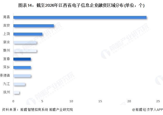 图表14：截至2026年江西省电子信息企业融资区域分布(单位：个)