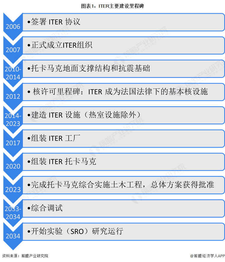 图表1：ITER主要建设里程碑