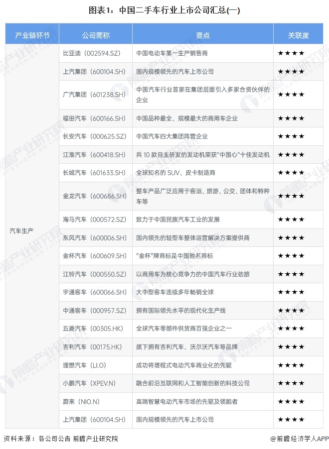 图表1：中国二手车行业上市公司汇总(一)