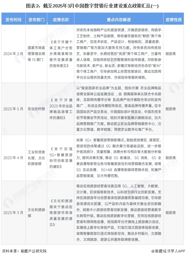 图表2：截至2025年3月中国数字营销行业建设重点政策汇总(一)