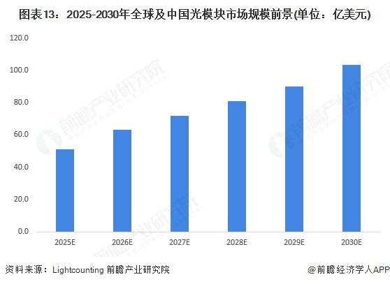 图表13：2025-2030年全球及中国光模块市场规模前景(单位：亿美元)