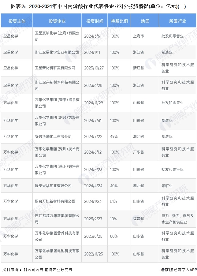 图表2：2020-2024年中国丙烯酸行业代表性企业对外投资情况(单位：亿元)(一)