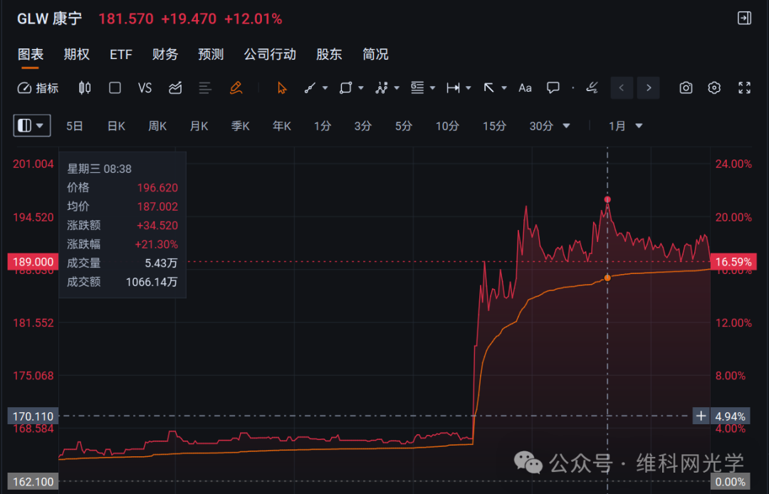 打响产能战！英伟达32亿美元锁定康宁