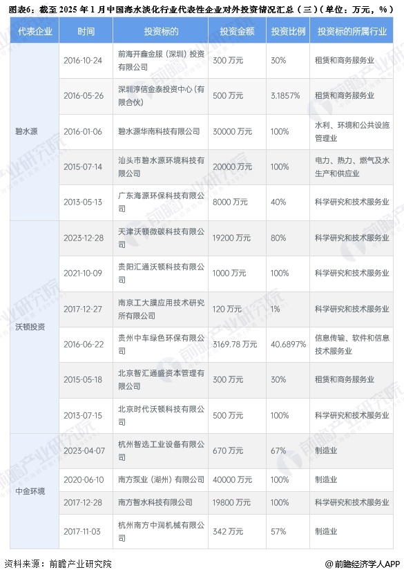 图表6：截至2025年1月中国海水淡化行业代表性企业对外投资情况汇总(三)(单位：万元，%)