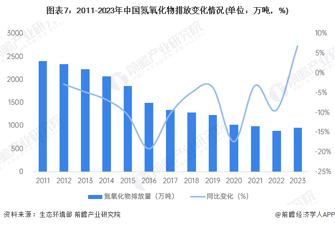 图表7：2011-2023年中国氮氧化物排放变化情况(单位：万吨，%)