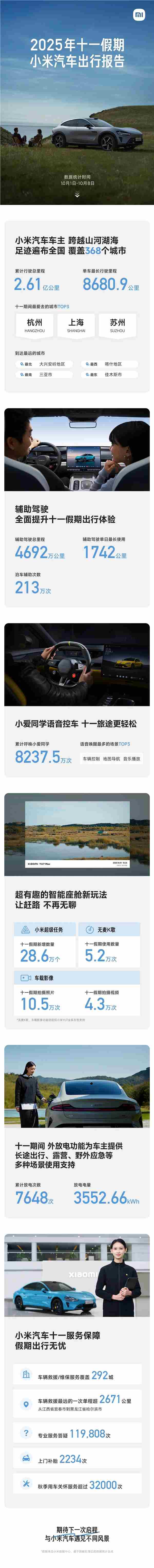 小米汽车公布2025年十一假期出行报告：有人开了8680公里