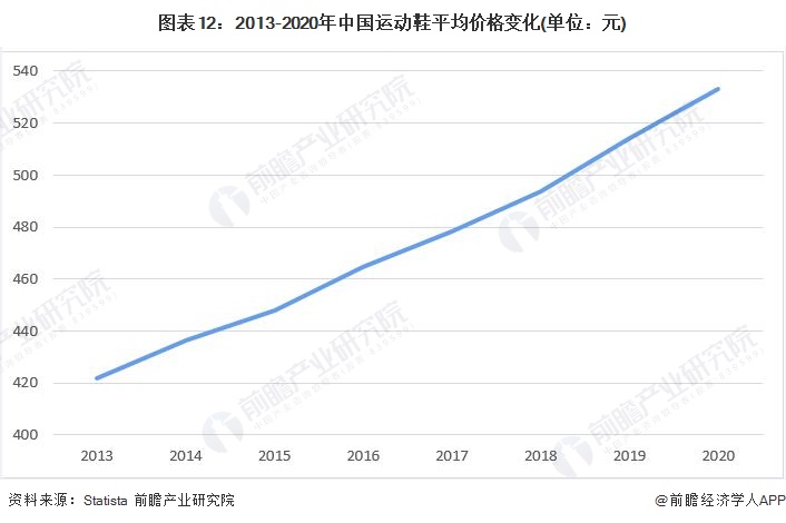 图表12：2013-2020年中国运动鞋平均价格变化(单位：元)