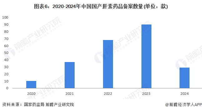 图表6：2020-2024年中国国产肝素药品备案数量(单位：款)