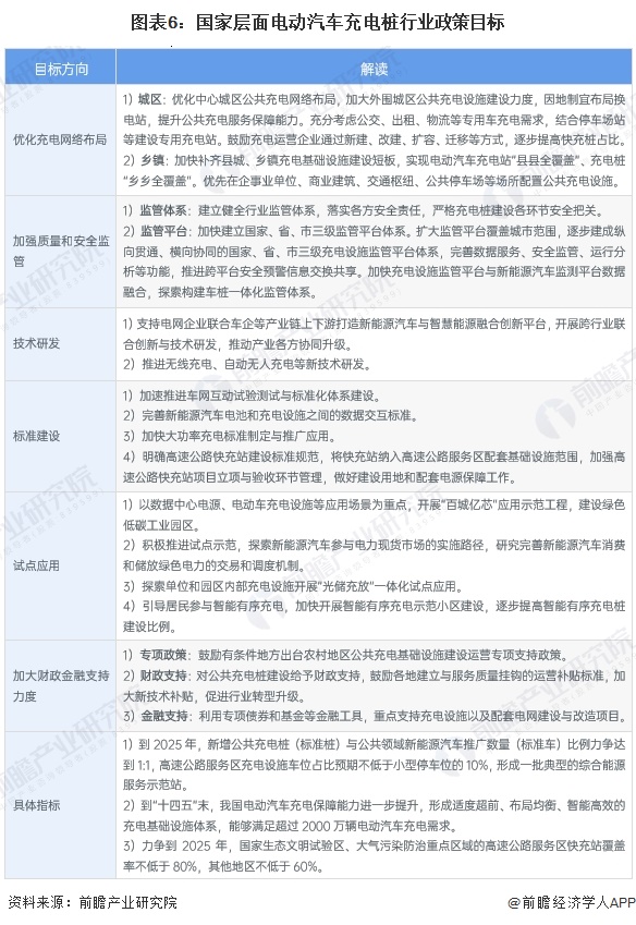 图表6：国家层面电动汽车充电桩行业政策目标