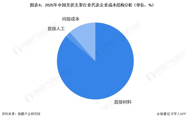 图表4：2025年中国光伏支架行业代表企业成本结构分析（单位：%）  