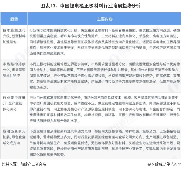 图表13：中国锂电池正极材料行业发展趋势分析