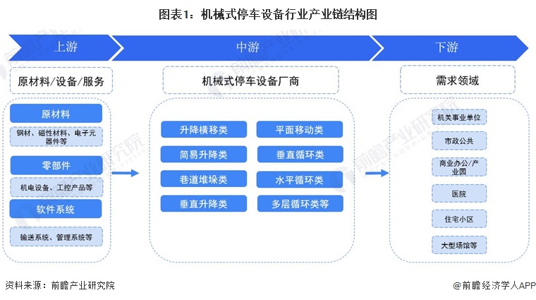 图表1：机械式停车设备行业产业链结构图