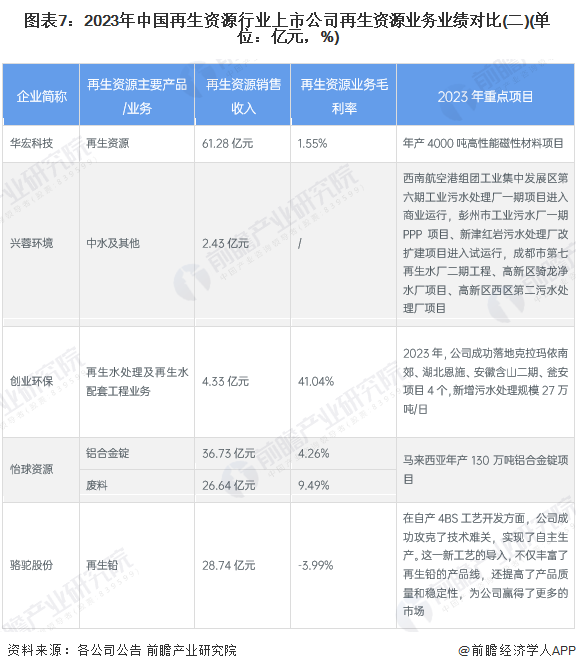 图表7：2023年中国再生资源行业上市公司再生资源业务业绩对比(二)(单位：亿元，%)