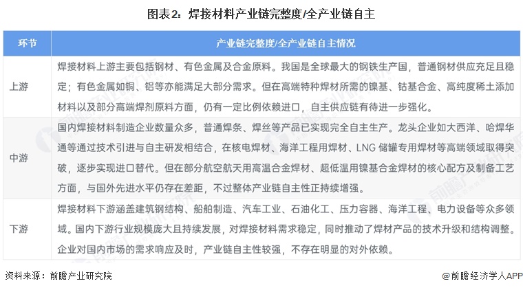 图表2：焊接材料产业链完整度/全产业链自主