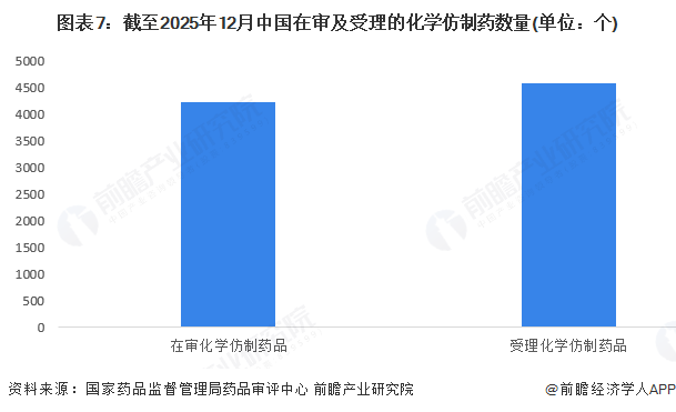 图表7：截至2025年12月中国在审及受理的化学仿制药数量(单位：个)