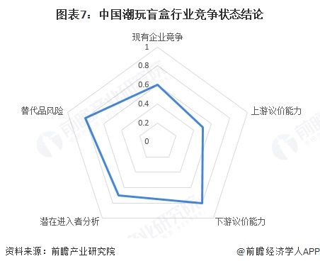 图表7：中国潮玩盲盒行业竞争状态结论