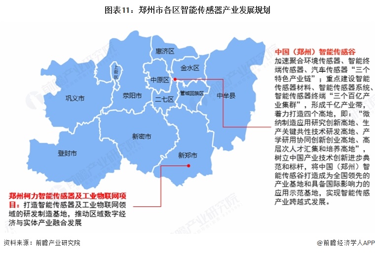 图表11：郑州市各区智能传感器产业发展规划
