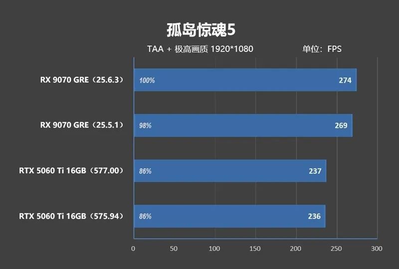 竟然相差30%！RX 9070 GRE vs RTX 5060 Ti 16GB最新驱动对比测试