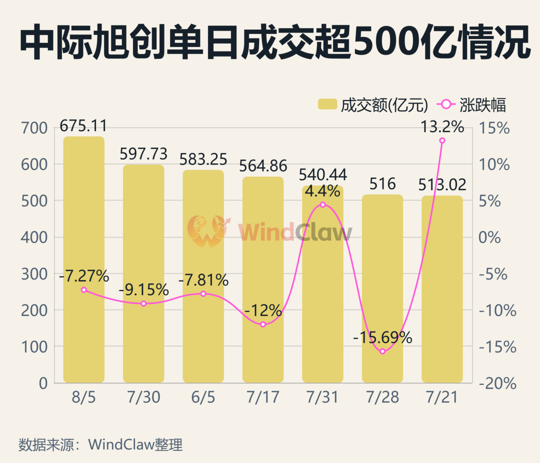 历史天量成交675亿！中际旭创巨震背后的博弈 