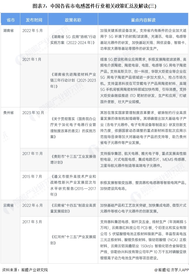 图表7：中国各省市电感器件行业相关政策汇总及解读(三)