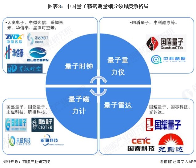 图表3：中国量子精密测量细分领域竞争格局