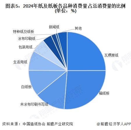 图表5：2024年纸及纸板各品种消费量占总消费量的比例(单位：%)