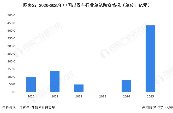 图表2：2020-2025年中国越野车行业单笔融资情况（单位：亿元）