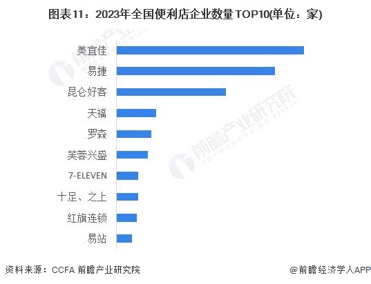 图表11：2023年全国便利店企业数量TOP10(单位：家)